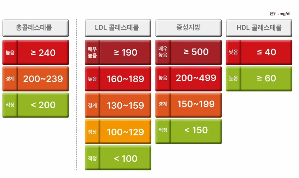 콜레스테롤 수치 기준